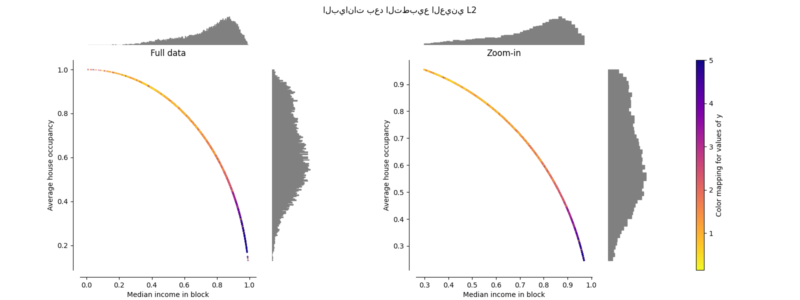 البيانات بعد التطبيع العيني L2, Full data, Zoom-in