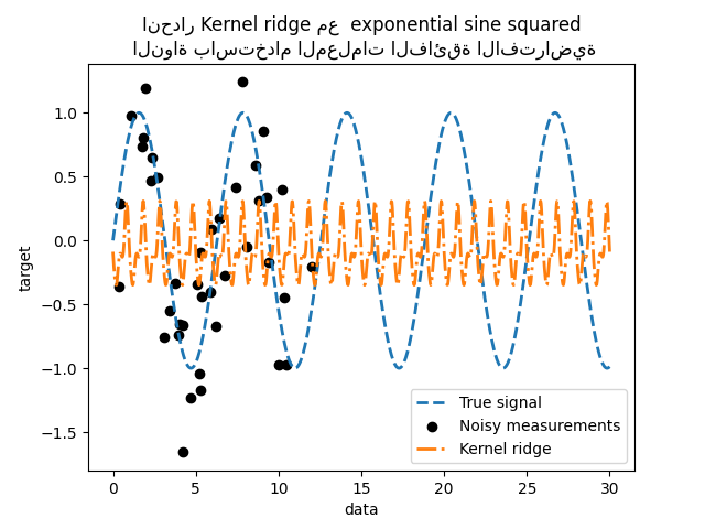 انحدار Kernel ridge مع  exponential sine squared  النواة باستخدام المعلمات الفائقة الافتراضية