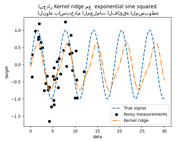 انحدار Kernel ridge مع  exponential sine squared  النواة باستخدام المعلمات الفائقة المضبوطة