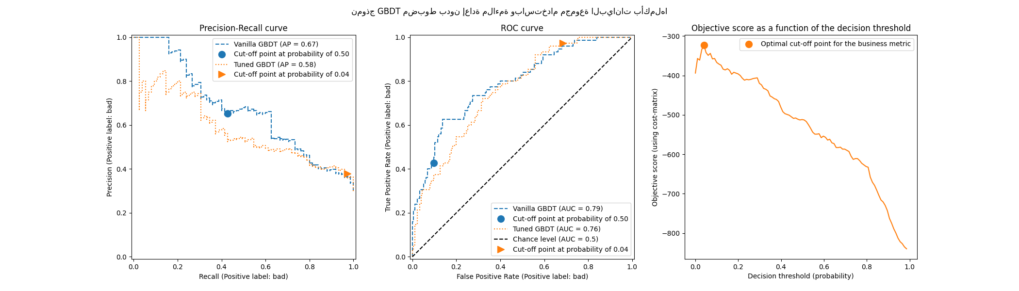 نموذج GBDT مضبوط بدون إعادة ملاءمة وباستخدام مجموعة البيانات بأكملها, Precision-Recall curve, ROC curve, Objective score as a function of the decision threshold