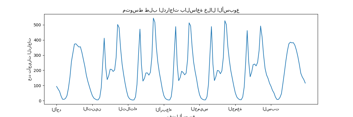 متوسط طلب الدراجات بالساعة خلال الأسبوع