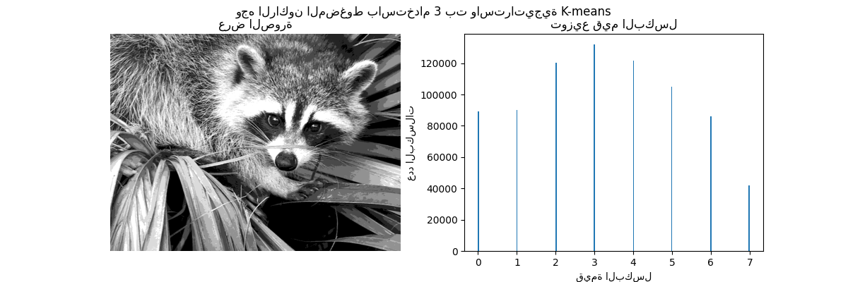 وجه الراكون المضغوط باستخدام 3 بت واستراتيجية K-means, عرض الصورة, توزيع قيم البكسل