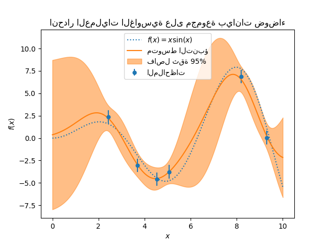 انحدار العمليات الغاوسية على مجموعة بيانات ضوضاء