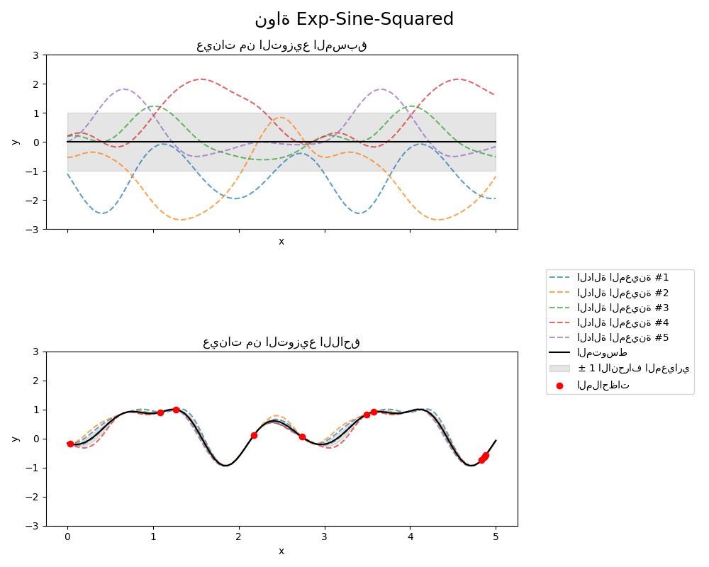 نواة Exp-Sine-Squared, عينات من التوزيع المسبق, عينات من التوزيع اللاحق