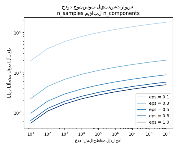 حدود جونسون-ليندستراوس: n_samples مقابل n_components