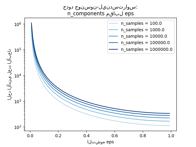 حدود جونسون-ليندستراوس: n_components مقابل eps