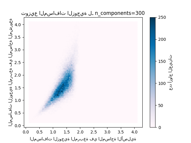 توزيع المسافات الزوجية لـ n_components=300