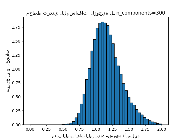 مخطط ترددي للمسافات الزوجية لـ n_components=300