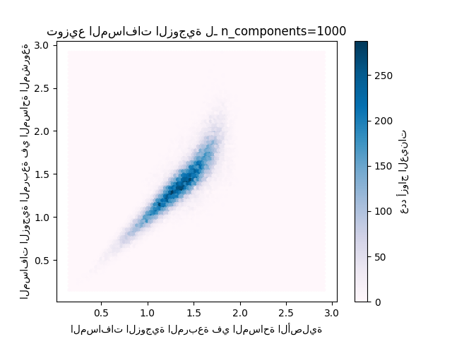توزيع المسافات الزوجية لـ n_components=1000