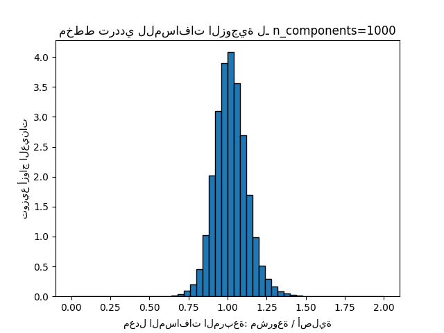 مخطط ترددي للمسافات الزوجية لـ n_components=1000