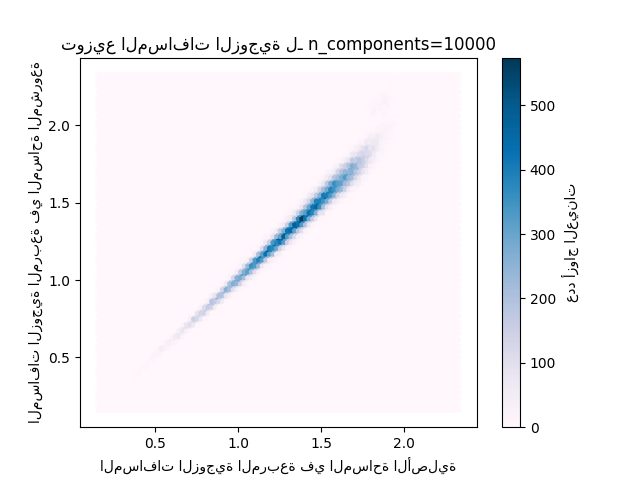 توزيع المسافات الزوجية لـ n_components=10000