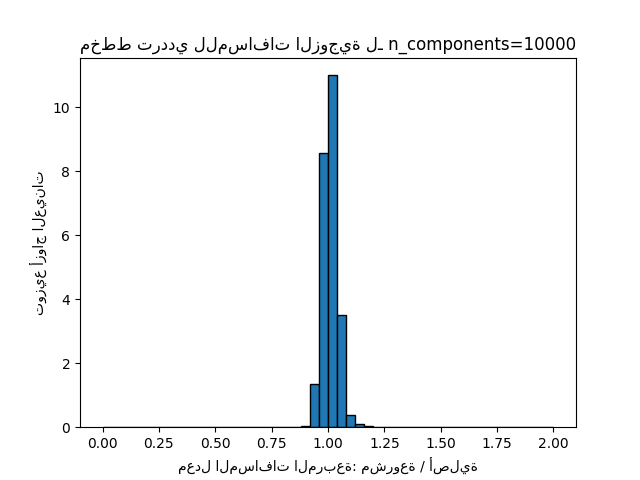 مخطط ترددي للمسافات الزوجية لـ n_components=10000