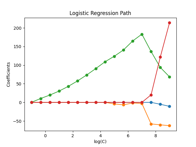Logistic Regression Path