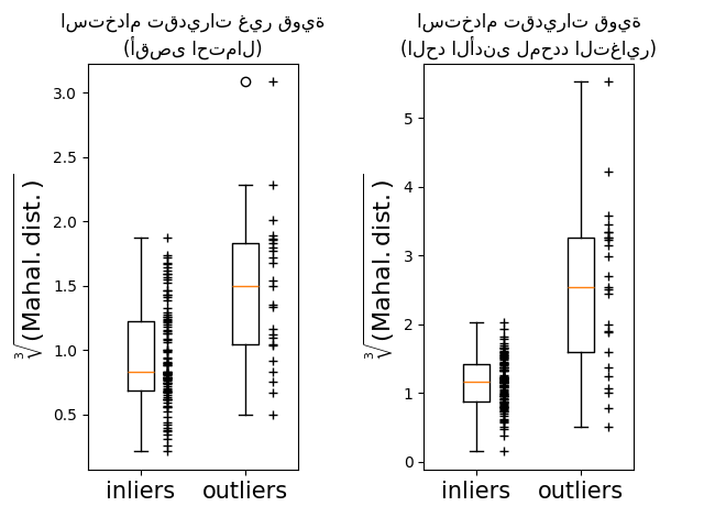 استخدام تقديرات غير قوية (أقصى احتمال), استخدام تقديرات قوية (الحد الأدنى لمحدد التغاير)
