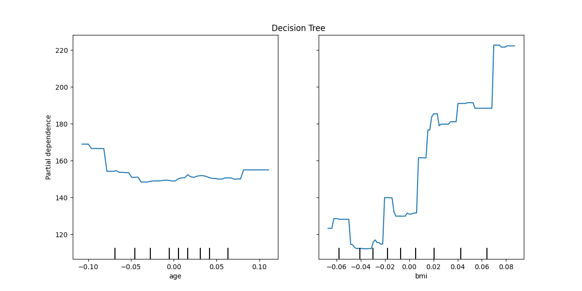 Decision Tree