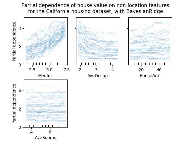 Partial dependence of house value on non-location features for the California housing dataset, with BayesianRidge