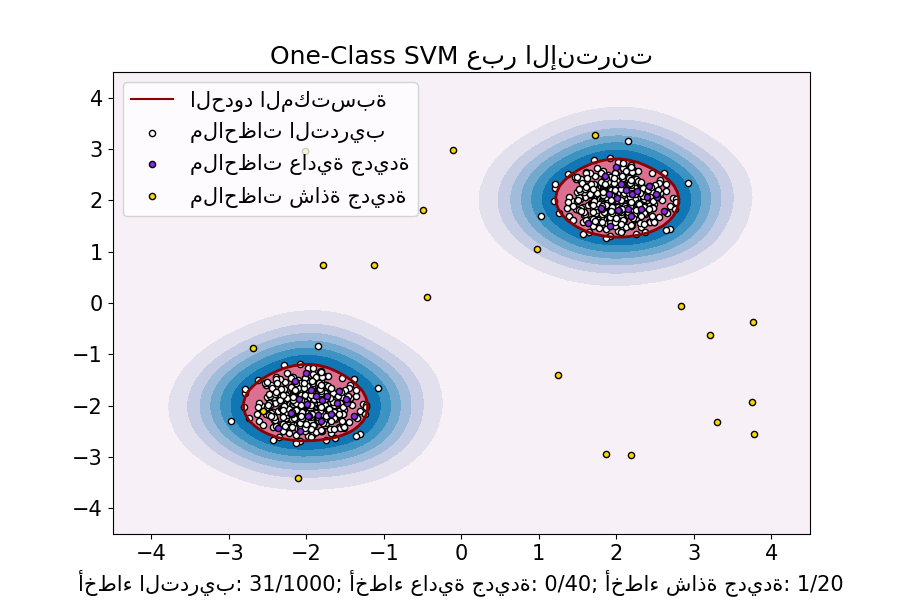 One-Class SVM عبر الإنترنت