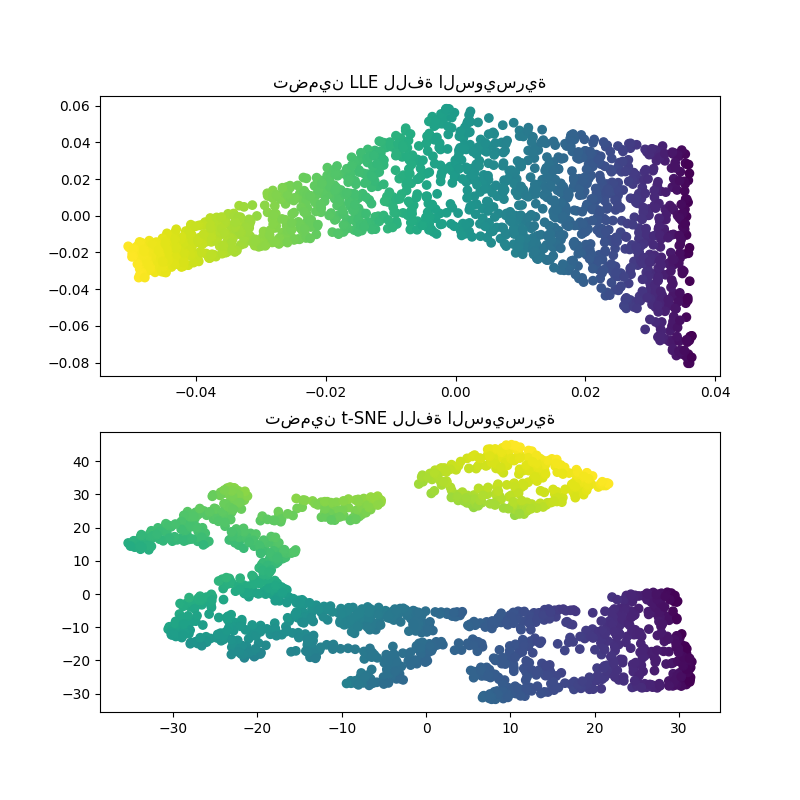 تضمين LLE للفة السويسرية, تضمين t-SNE للفة السويسرية